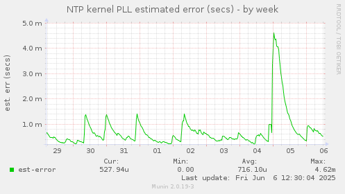 NTP kernel PLL estimated error (secs)