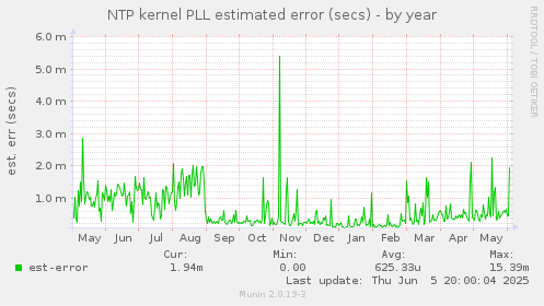 NTP kernel PLL estimated error (secs)