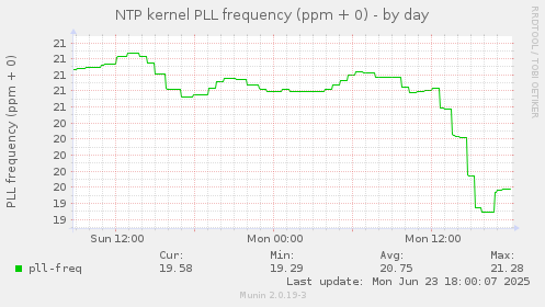 NTP kernel PLL frequency (ppm + 0)