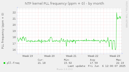 NTP kernel PLL frequency (ppm + 0)