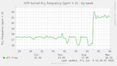 NTP kernel PLL frequency (ppm + 0)