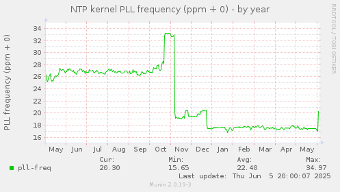 NTP kernel PLL frequency (ppm + 0)