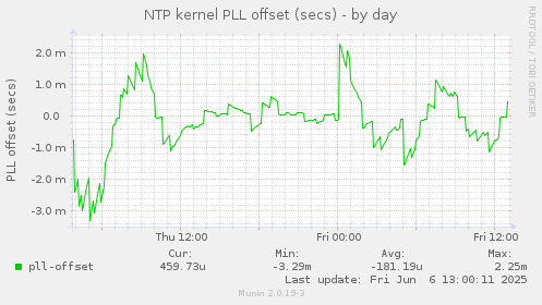 NTP kernel PLL offset (secs)