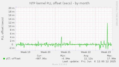 NTP kernel PLL offset (secs)