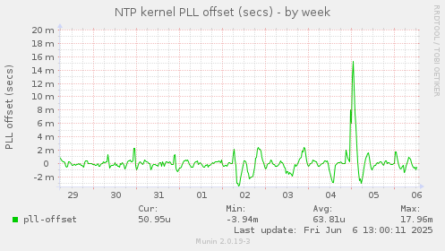 NTP kernel PLL offset (secs)