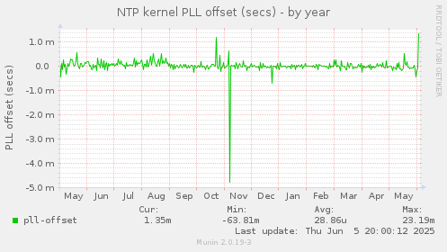 NTP kernel PLL offset (secs)