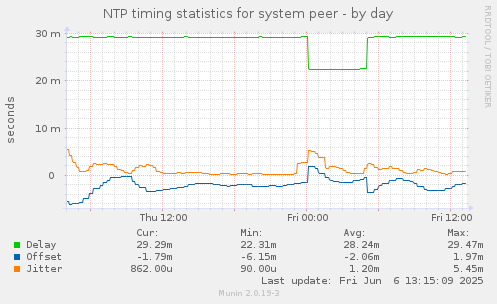 NTP timing statistics for system peer
