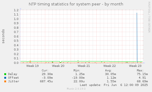 NTP timing statistics for system peer