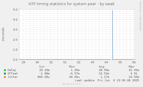NTP timing statistics for system peer
