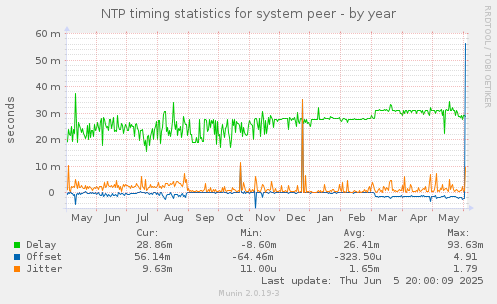 NTP timing statistics for system peer