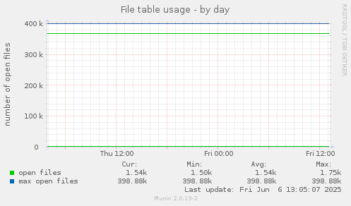 File table usage