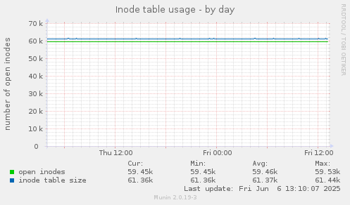 Inode table usage