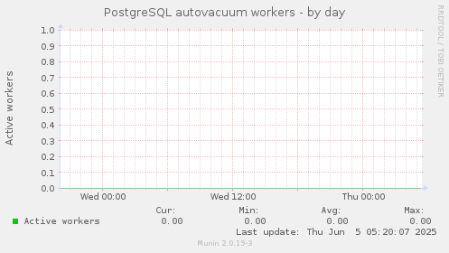 PostgreSQL autovacuum workers