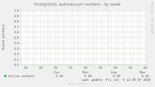 PostgreSQL autovacuum workers