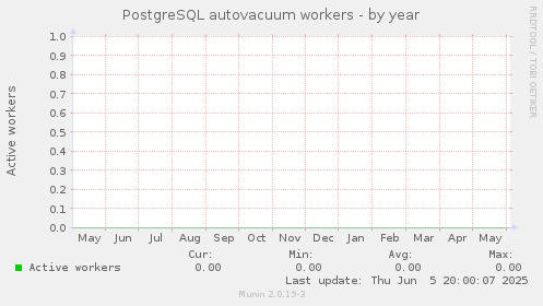 PostgreSQL autovacuum workers