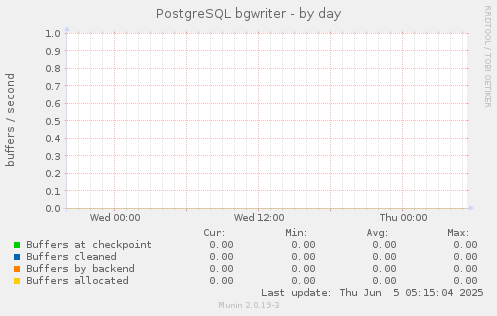 PostgreSQL bgwriter