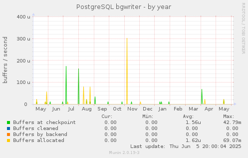 PostgreSQL bgwriter