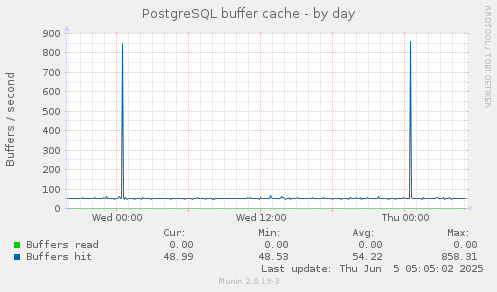 PostgreSQL buffer cache