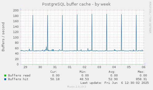 PostgreSQL buffer cache