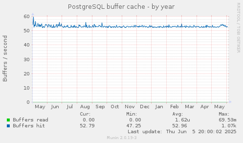 PostgreSQL buffer cache
