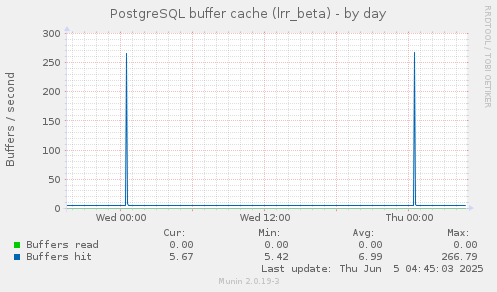PostgreSQL buffer cache (lrr_beta)