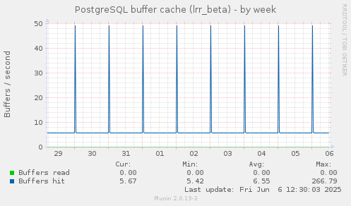PostgreSQL buffer cache (lrr_beta)