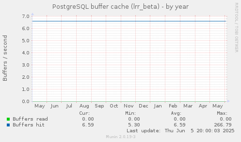 PostgreSQL buffer cache (lrr_beta)
