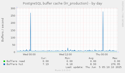 PostgreSQL buffer cache (lrr_production)