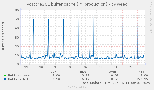 weekly graph