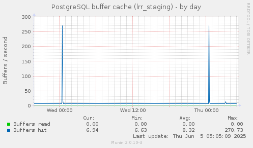 PostgreSQL buffer cache (lrr_staging)