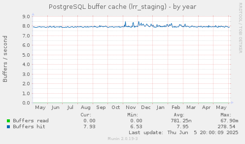 PostgreSQL buffer cache (lrr_staging)