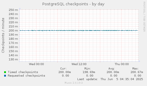 PostgreSQL checkpoints