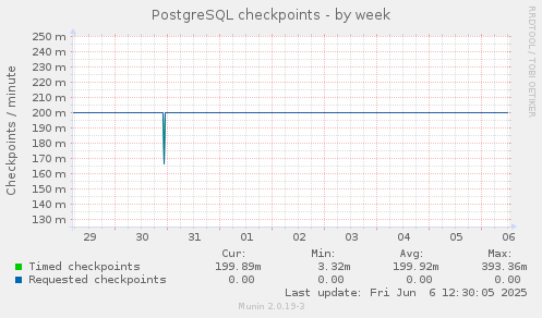 PostgreSQL checkpoints