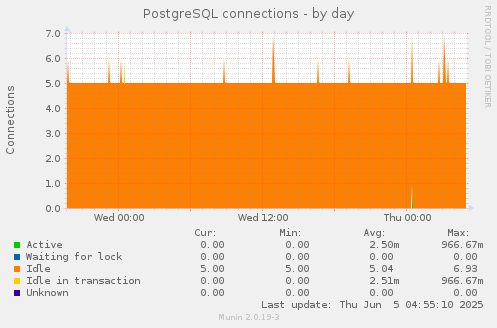 PostgreSQL connections