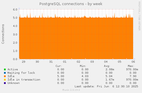 PostgreSQL connections