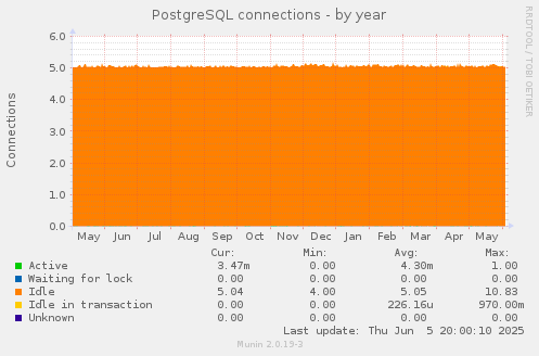 PostgreSQL connections