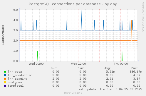 PostgreSQL connections per database