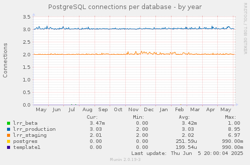 PostgreSQL connections per database