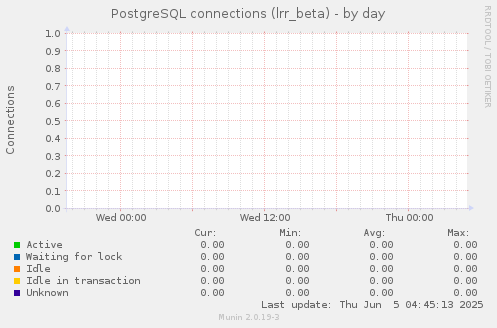 PostgreSQL connections (lrr_beta)