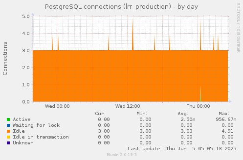 PostgreSQL connections (lrr_production)