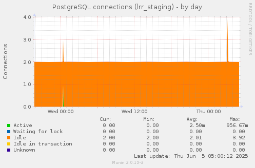 PostgreSQL connections (lrr_staging)