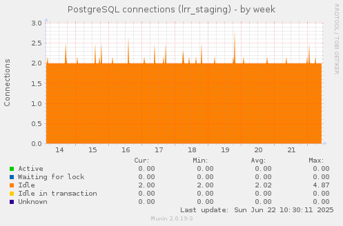 PostgreSQL connections (lrr_staging)