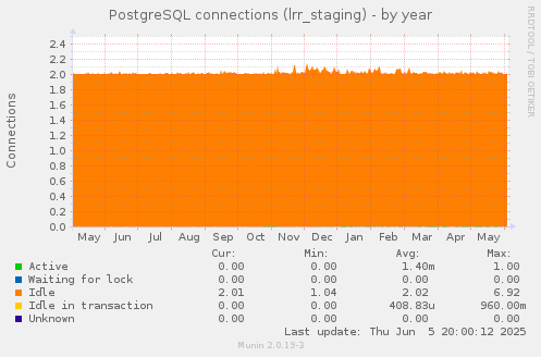 PostgreSQL connections (lrr_staging)