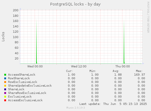 PostgreSQL locks
