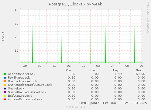 PostgreSQL locks