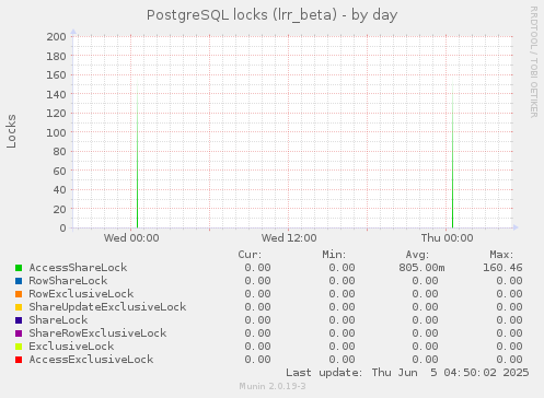 PostgreSQL locks (lrr_beta)