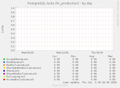 PostgreSQL locks (lrr_production)