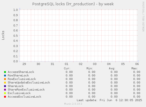 PostgreSQL locks (lrr_production)