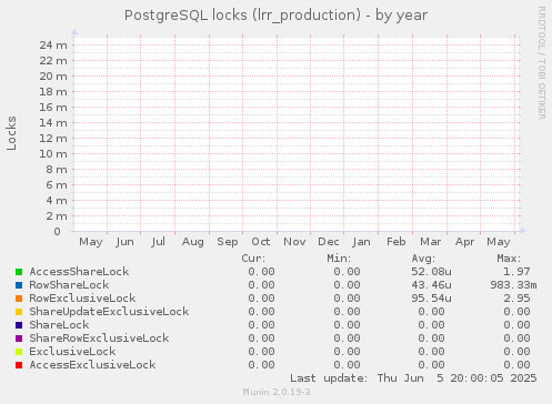 PostgreSQL locks (lrr_production)