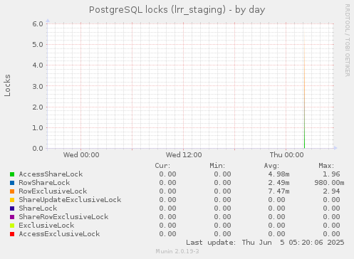 PostgreSQL locks (lrr_staging)